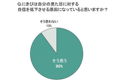 6割以上の女性、“にきび”が理由で「恋愛に積極的になれない」……3人に1人は「仕事」にも影響 画像