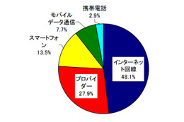 国民生活センター「ネット回線勧誘トラブル110番」、2日間で相談100件以上 画像