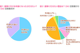 “慰安婦発言”の橋下市長に物申す！　女子中高生の63.0％が「選挙に行きたい」 画像