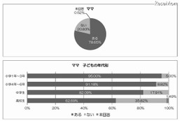 母親の約8割が「子どものメールを見たことがある」 画像