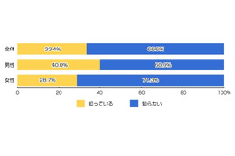 【ネット選挙】「Twitterなどでの応援は違法の恐れ」、未成年者の7割近くが知らず 画像