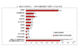 参院選の投票予定は？……「わっしょい！ネット選挙」、アンケート調査を実施 画像