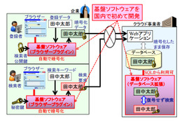 三菱電機、国内で初めて暗号化とアクセス制御を両立した「秘匿検索基盤ソフトウェア」を開発 画像