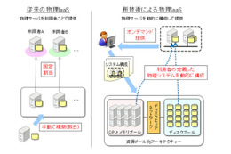 富士通、物理サーバを10分で提供可能なIaaS基盤技術を開発