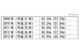 第一志望入社は5割 「とりあえず内定」の傾向強まる……新入社員意識調査 画像