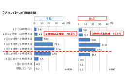 スマートテレビ浸透中!? ポイントは「直感操作」「情報のシェア」「スマホ連携」……テレビに関する意識調査 画像