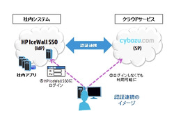 日本HPとサイボウズ、クラウド認証ソリューションで連携 画像