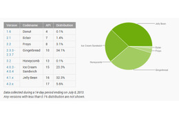 Android OSのバージョン別シェア……Jelly Beanが初めてGingerbreadを上回る 画像