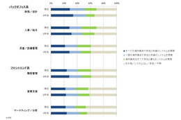 日本企業のグローバルITへの取り組み、バックオフィス分野が今後大きく上昇 画像