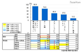 高校生のネット依存傾向、スマホ所持で高まる……総務省調査 画像