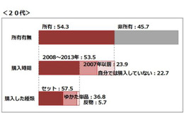 日本の風情感じる“浴衣”……所有率と着用率に差 画像