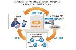 NTTソフトウェア、OAuth2.0準拠の認証連携ソリューションを発売