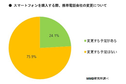 フィーチャーフォンユーザーのスマホ乗り換え、7割は同キャリア継続 画像