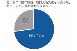 今年の夏は『周年記念スポット』に注目！……Ｊリーグ20周年・ディズニー30周年など 画像