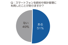 主婦がいま注目の「節約アプリ」とは?“励まし系”“進化系”など最新トレンドを紹介 画像