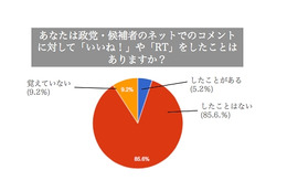 【ネット選挙】「政治的なことは友人とシェアしたくない」若者の49% 画像