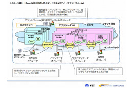 NTT、広域消費電力抑制の国際標準規格「OpenADR2.0 Profile A」の認証を国内初取得 画像
