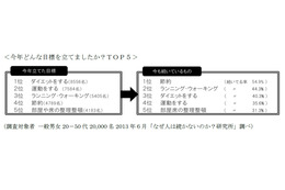 なぜ人は続かないのか?……「続けられないこと」に関する調査 画像