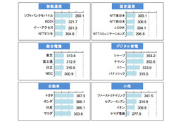 企業ホームページ満足度、サービス業上位は「ヤフー」と「オリエンタルランド」 画像