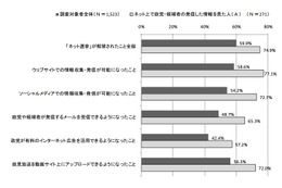 【ネット選挙】情報を見た人、26.1％がソーシャルメディアで“拡散”……電通PRと東大調べ 画像