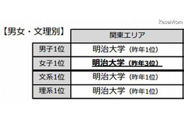 2013大学ブランドランキング発表、関東・東海・関西の高3生74,000人を調査 画像