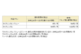 ドコモ、3歳～12歳の子ども向け「キッズ割」を実施……FOMAが1年間基本使用料0円 画像