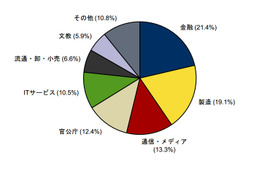 国内サーバー市場産業分野別動向、x86サーバーの出荷台数でITサービスがトップに 画像