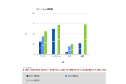 日本のスマホ普及率、韓国の3分の1とまだまだ世界と差……Google調査 画像