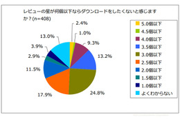 無料アプリ、レビューの星が3個以下だと「ダウンロードしたくない」人が6割 画像