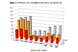 【SPEED TEST】LTE勢力図に変化！劣勢だったauが躍進……関東・中部・関西で3キャリアの通信速度を分析 画像