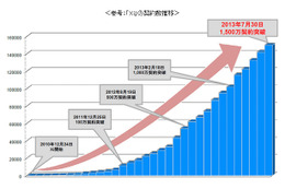 NTTドコモ、LTE「Xi」の契約数が1,500万を突破……10月より受信時最大速度150Mbpsを提供 画像