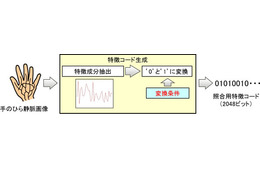 手のひらの“特徴”を2048ビットに集約……新しい静脈認証技術、富士通が開発 画像