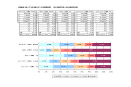 【SPEED TEST】LTE端末の接続率、スピード分布を全国データでチェック 画像