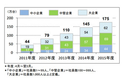 法人で実質的に利用されているタブレット、すでに100万台突破か……7割がiOS端末 画像