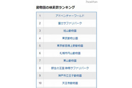 ヤフー、動物園&水族館の検索ランキング発表 画像