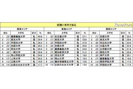 就職に有利な大学は慶應・名大・京大…大学イメージランキング 画像