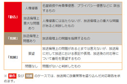 BPO、フジテレビ「大津いじめ事件報道」は「放送倫理上問題あり」との「見解」示す 画像