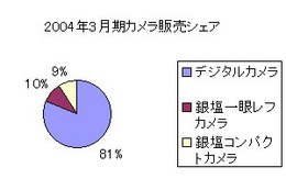 ニコン、カメラ販売台数を発表——売れ行き好調のD70を2割増産へ 画像