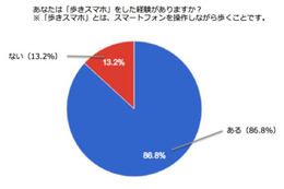 “歩きスマホ”、経験者は80％超 画像