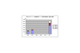 日本の映像配信サービスは2011年度に3千億円市場に——シード・プランニング調べ 画像