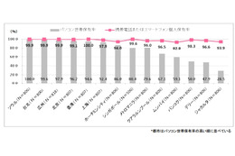 アジアの主要14都市、全都市でモバイル端末の個人保有率が90%超え……博報堂調べ 画像