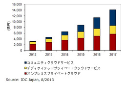 2013年の国内プライベートクラウド市場、多様化が加速し前年比43.9％増の成長 画像