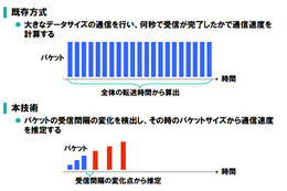 NEC、ネット通信速度を瞬時に推定する技術を開発……最適な回線に合わせた制御が可能に 画像