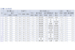 高知県江川崎、4日連続40度超え……今後も暑さ続く見込み 画像