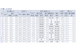 高知県江川崎、4日連続40度超え……今後も暑さ続く見込み 画像