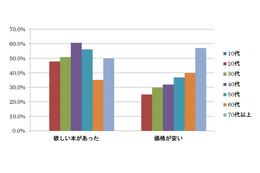 “本好き読者”、約7割が電子書籍の購入経験なし……シニアほど安さでストア選択 画像