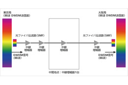 SBテレコム、東京～大阪間の通信容量を約10倍へ拡張……デジタルコヒーレント方式採用