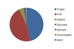 韓国における2013年上半期の脅威動向（アンラボ） 画像