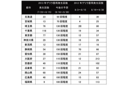 ゲリラ雷雨、関東南部で昨年比4.5倍 画像