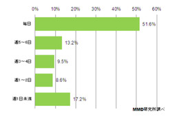 スマホユーザー、ゲーム利用者は約6割……半数が毎日ゲームを起動 画像
